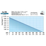 EcoPlus® Convertible Bottom Draw Submersible Only Water Pumps